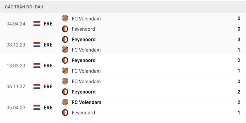 Soi kèo Feyenoord vs Volendam, 2h ngày 02/11 - VĐQG Hà Lan 2 Lịch sử đấu giữa Feyenoord vs Volendam