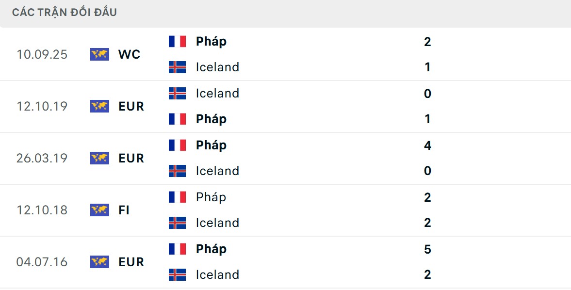 Soi Kèo Iceland Vs Pháp 1h45 14/10 - Bảng D Vòng Loại World Cup 2026 2 ĐT Pháp có thông số đối đầu vô cùng ấn tượng