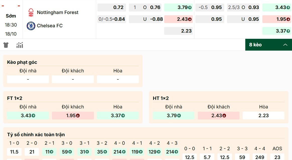 Soi Kèo Nottingham Forest Vs Chelsea 18/30 18/10 - Vòng 8 Giải Ngoại Hạng Anh 1 Cập nhật các mức kèo Nottingham Forest vs Chelsea mới nhất