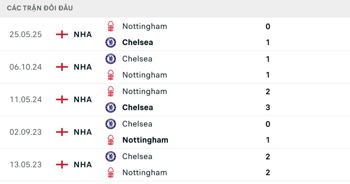 Soi Kèo Nottingham Forest Vs Chelsea 18/30 18/10 - Vòng 8 Giải Ngoại Hạng Anh 2 The Blues nắm giữ ưu thế nhỉnh hơn trước Nottingham