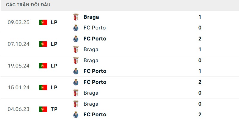 Soi kèo Porto Vs Sporting Braga, 3h30 ngày 03/11 - Liga Portugal 2 Lịch sử đấu giữa Porto vs Sporting Braga