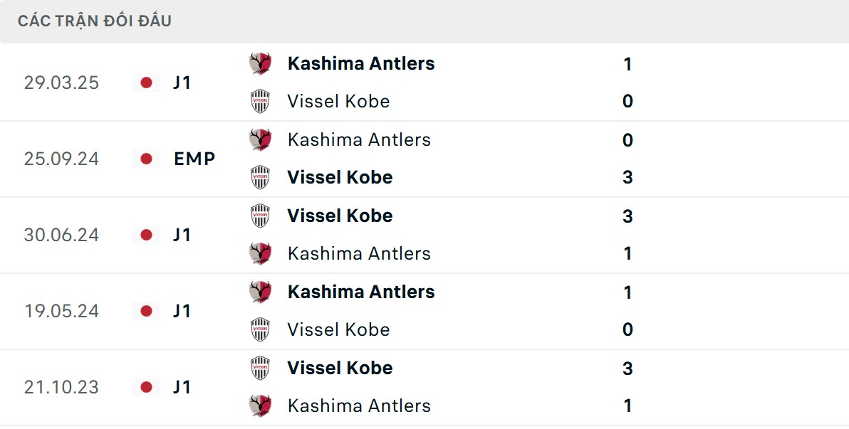 Soi Kèo Vissel Kobe Vs Kashima Antlers 17h00 17/10 - Vòng 34 J League 1 2 Ưu thế đối đầu tốt hơn cho chủ nhà