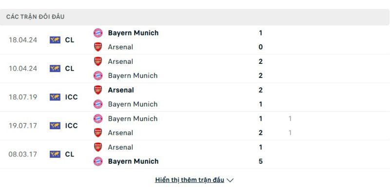Soi kèo Arsenal vs Bayern Munich, 03h00 ngày 27/11 - Champions League 2 Lịch sử đối đầu Arsenal vs Bayern Munich