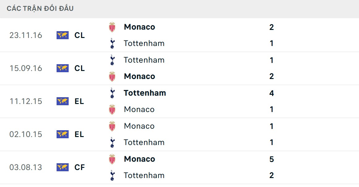 Soi Kèo AS Monaco Vs Tottenham Hotspur 02h00 23/10 - UEFA Champion League 2 Nhận định lịch sử thi đấu của 2 CLB