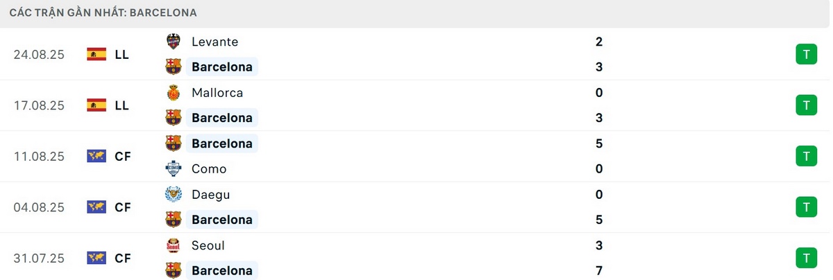 Soi Kèo Rayo Vallecano Vs Barcelona 02h30 01/09 - Vòng 3 VĐQG Tây Ban Nha 3 Barcelona đã chiến thắng trong 5 trận liên tiếp