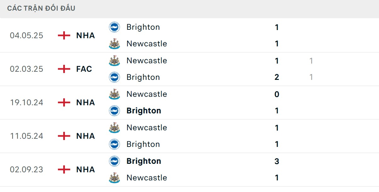 Soi Kèo Brighton Vs Newcastle 21h00 18/10 - Vòng 8 Ngoại Hạng Anh 2025/26 2 Brighton nắm giữ lợi thế lớn về mặt thống kê đối đầu