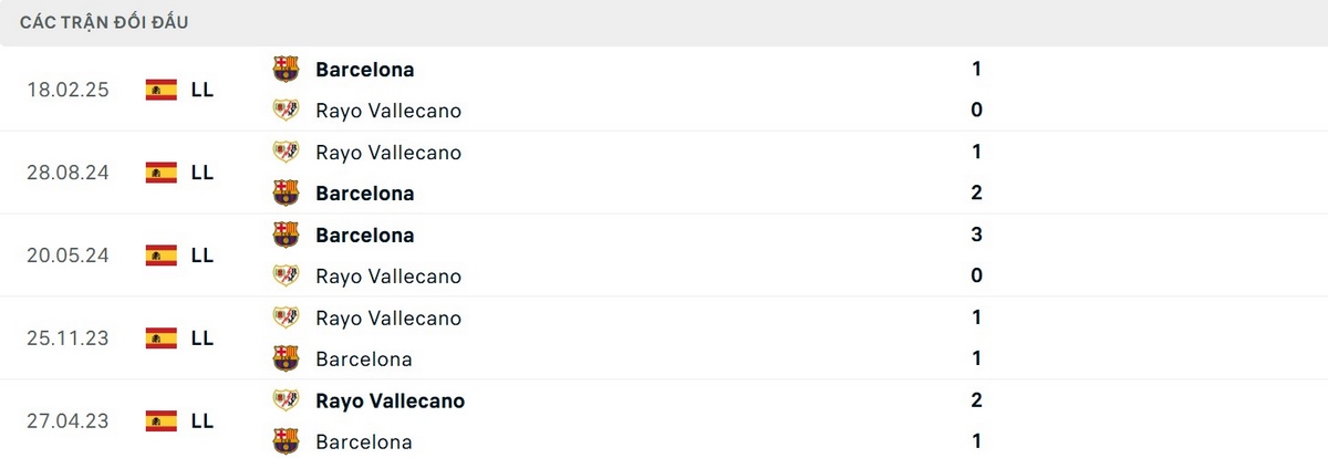 Soi Kèo Rayo Vallecano Vs Barcelona 02h30 01/09 - Vòng 3 VĐQG Tây Ban Nha 4 Kết quả đối đầu trong quá khứ nghiêng về Barcelona