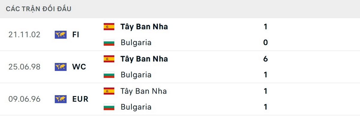 Soi Kèo Bulgaria Vs Tây Ban Nha 01h45 05/09 - Bảng E Vòng Loại World Cup 2026 2 Kết quả trong lịch sử cho thấy rõ sự chênh lệch
