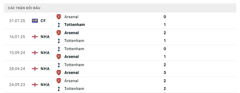 Soi kèo Arsenal vs Tottenham, 23h30 ngày 23/11 - Vòng 12 EPL 2 Thành tích đối đầu giữa Arsenal vs Tottenham trong quá khứ