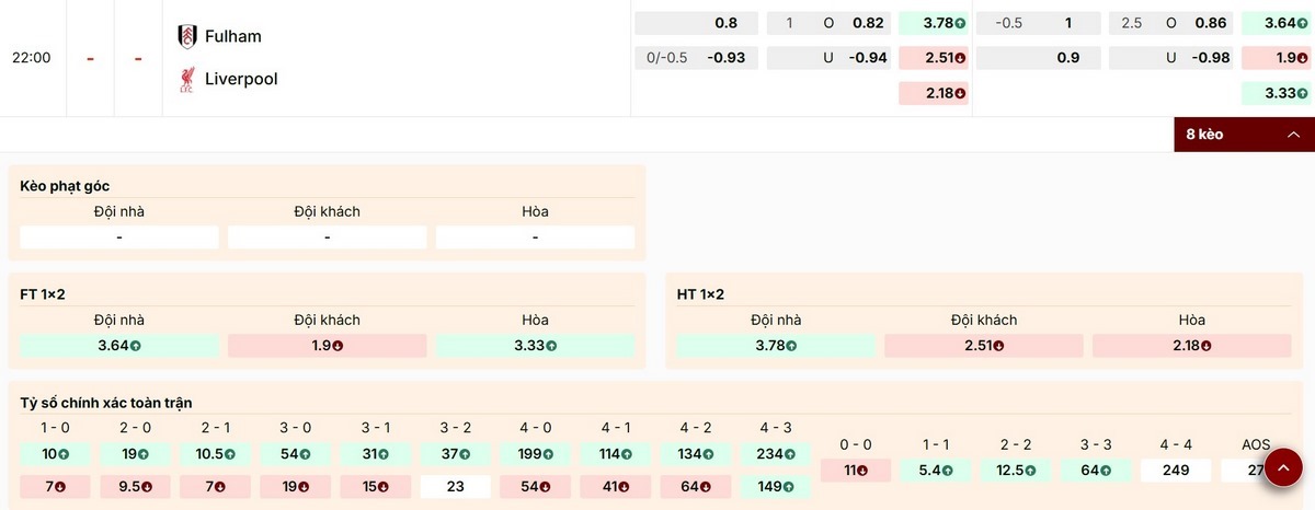 Soi Kèo Fulham Vs Liverpool 22h00 04/01 - Vòng 20 Ngoại Hạng Anh 1 Các mức kèo chi tiết trận Fulham vs Liverpool