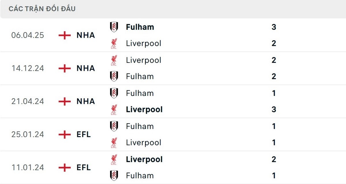 Soi Kèo Fulham Vs Liverpool 22h00 04/01 - Vòng 20 Ngoại Hạng Anh 2 Liverpool gần đây luôn gặp khó trước Fulham
