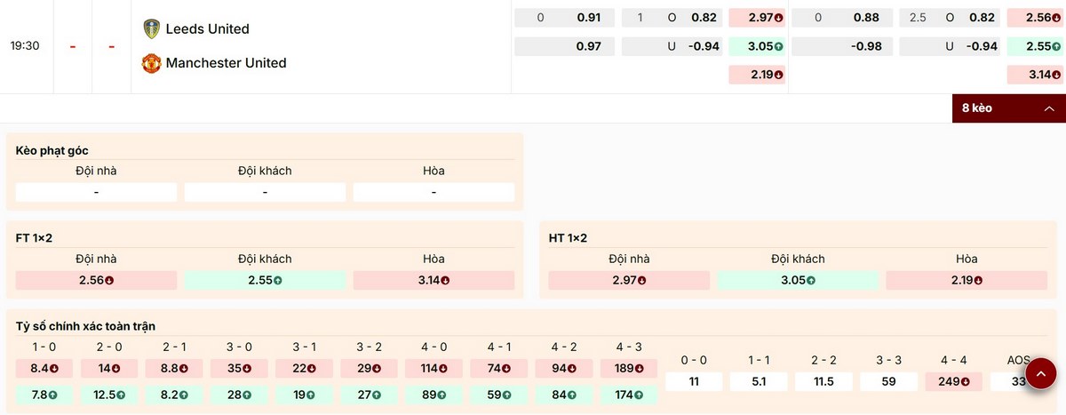 Soi Kèo Leeds United Vs Manchester United 19h30 04/01 - Vòng 20 Ngoại Hạng Anh 1 Cập nhật các mức kèo mới nhất trận Leeds United vs Manchester United