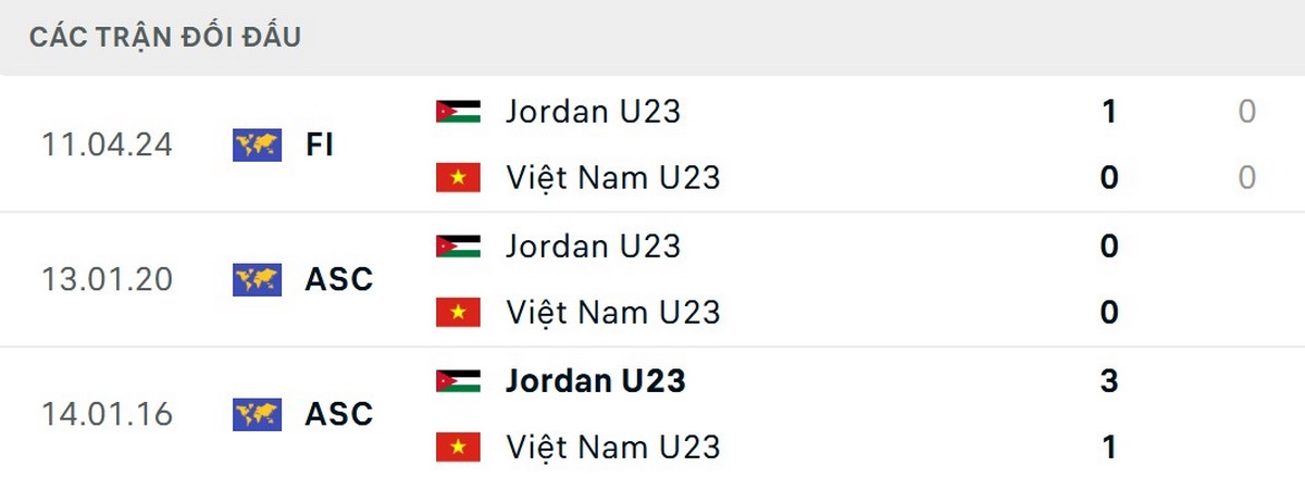 Soi Kèo U23 Việt Nam Vs U23 Jordan 18h30 06/01 - Bảng A VCK U23 Châu Á 2026 2 U23 Jordan không quá nhỉnh so với đội tuyển U23 Việt Nam
